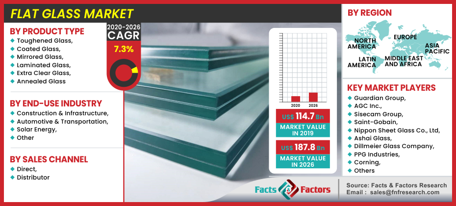 Flat Glass Market